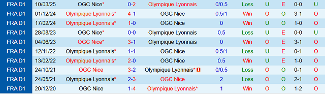 Kết quả đối đầu trước đó giữa Nice vs Olympique Lyonnais