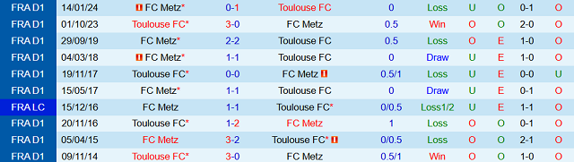 Kết quả đối đầu trước đó giữa Toulouse vs Metz