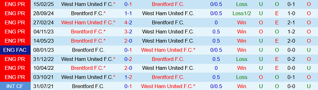 Kết quả đối đầu trước đó giữa West Ham United vs Brentford Kết quả đối đầu trước đó giữa West Ham United vs Brentford