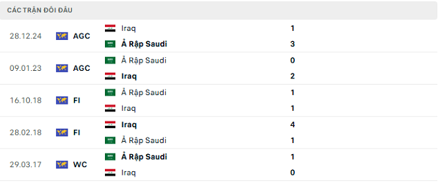 Lịch sử đối đầu Ả Rập Saudi vs Iraq