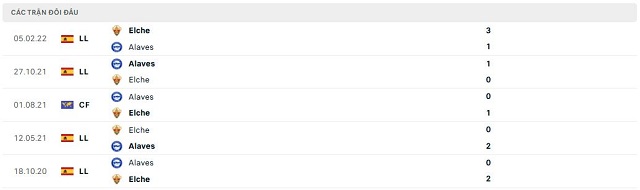 Lịch sử đối đầu Alaves vs Elche