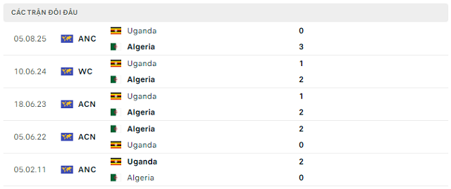 Lịch sử đối đầu Algeria vs Uganda