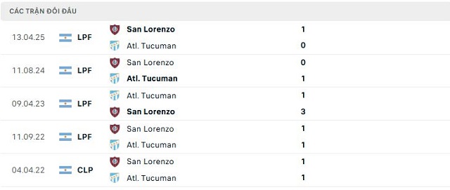 Lịch sử đối đầu Atl. Tucuman vs San Lorenzo