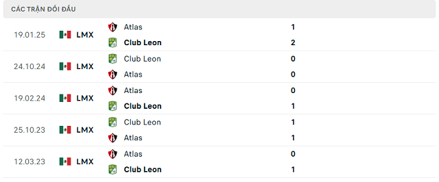 Lịch sử đối đầu Atlas vs Club Leon Lịch sử đối đầu Atlas vs Club Leon