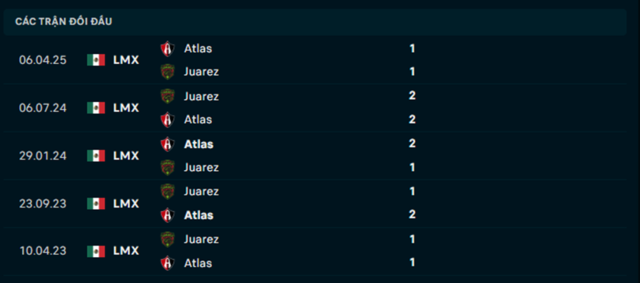 Lịch sử đối đầu Atlas vs FC Juarez