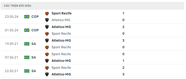 Lịch sử đối đầu Atletico-MG vs Sport Recife Lịch sử đối đầu Atletico-MG vs Sport Recife