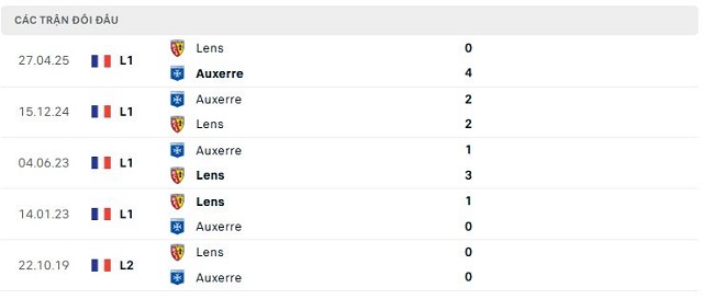 Lịch sử đối đầu Auxerre vs Lens