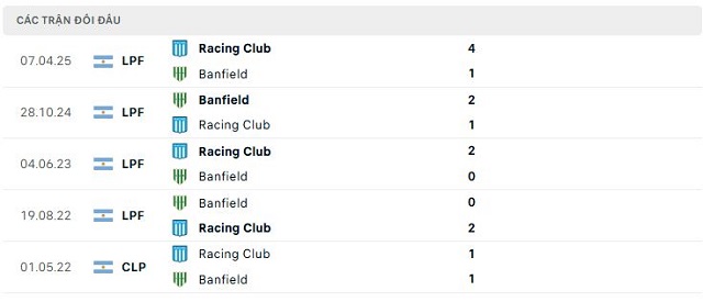 Lịch sử đối đầu Banfield vs Racing Club Lịch sử đối đầu Banfield vs Racing Club