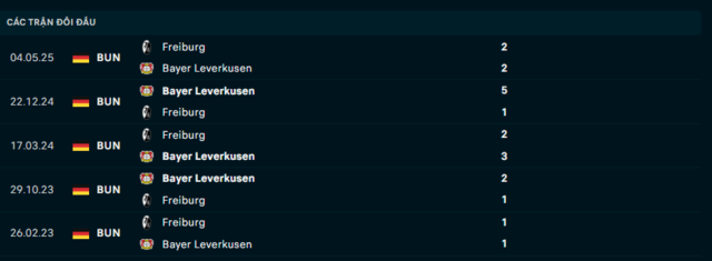 Lịch sử chạm trán Bayer Leverkusen vs Freiburg Lịch sử chạm trán Bayer Leverkusen vs Freiburg