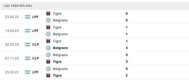 Lịch sử đối đầu Belgrano vsTigre Lịch sử đối đầu Belgrano vsTigre