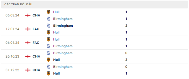Lịch sử đối đầu Birmingham vs Hull