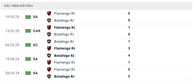 Lịch sử đối đầu Botafogo RJ vs Flamengo RJ