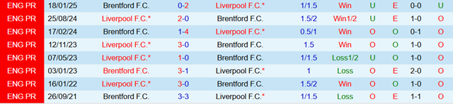 Lịch sử đối đầu Brentford vs Liverpool Lịch sử đối đầu Brentford vs Liverpool