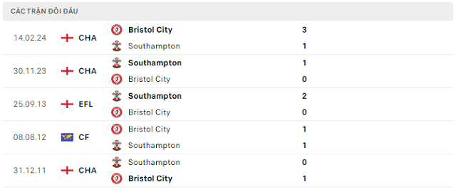Lịch sử đối đầu Bristol City vs Southampton Lịch sử đối đầu Bristol City vs Southampton