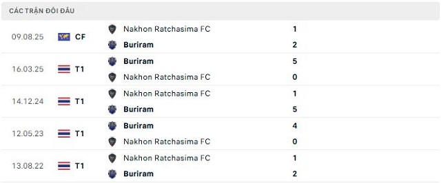 Lịch sử đối đầu Buriram vs Nakhon Ratchasima FC
