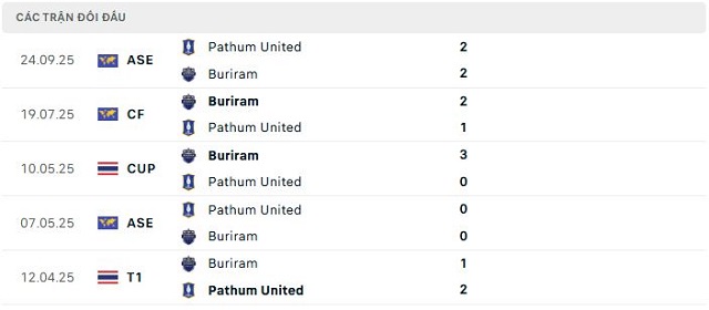 Lịch sử đối đầu Buriram vs Pathum United