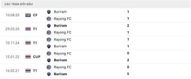 Lịch sử đối đầu Buriram vs Rayong FC
