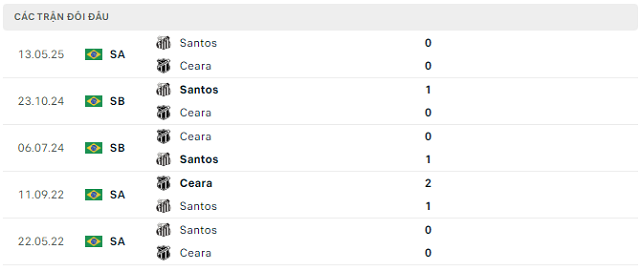 Lịch sử đối đầu Ceara vs Santos Lịch sử đối đầu Ceara vs Santos