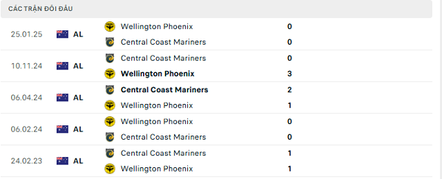 Lịch sử đối đầu Central Coast Mariners vs Wellington Phoenix Lịch sử đối đầu Central Coast Mariners vs Wellington Phoenix