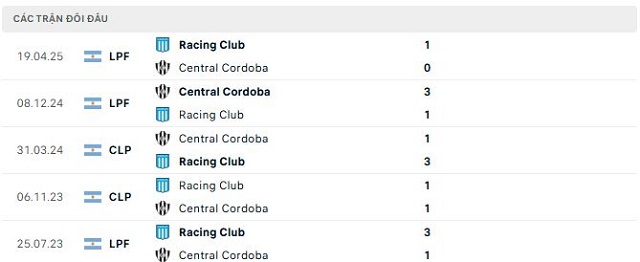 Lịch sử đối đầu Central Cordoba vs Racing Club
