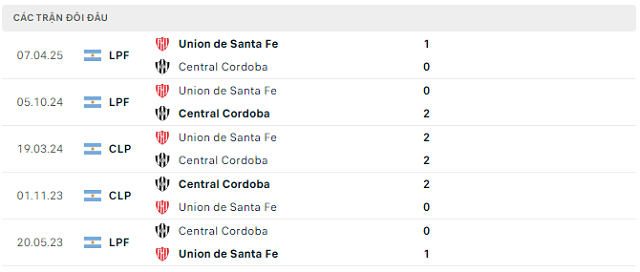 Lịch sử đối đầu Central Cordoba vs Union de Santa Fe Lịch sử đối đầu Central Cordoba vs Union de Santa Fe