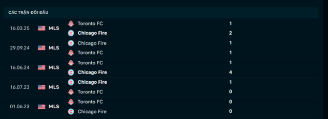 Lịch sử đối đầu Chicago Fire vs Toronto FC