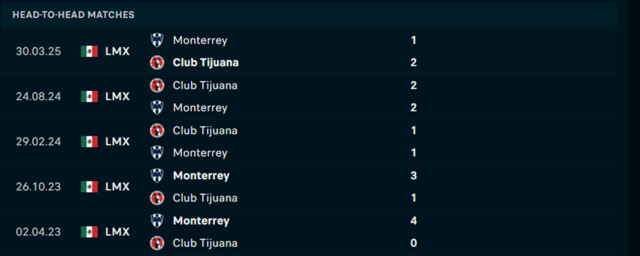 Lịch sử đối đầu Club Tijuana vs Monterrey Lịch sử đối đầu Club Tijuana vs Monterrey