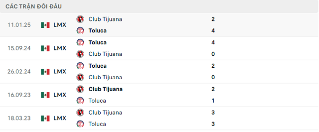Lịch sử đối đầu Club Tijuana vs Toluca Lịch sử đối đầu Club Tijuana vs Toluca