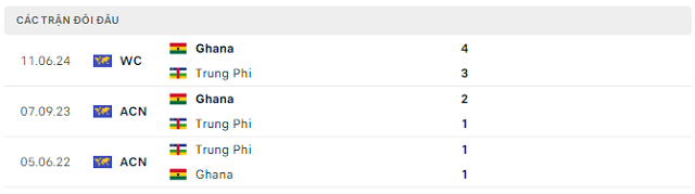Lịch sử đối đầu Cộng hòa Trung Phi vs Ghana Lịch sử đối đầu Cộng hòa Trung Phi vs Ghana