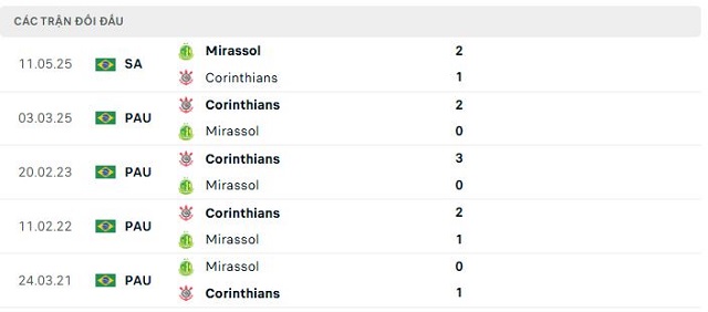 Lịch sử đối đầu Corinthians vs Mirassol