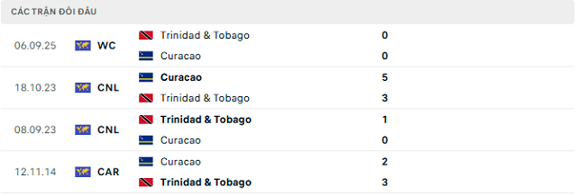 Lịch sử đối đầu Curacao vs Trinidad & Tobago