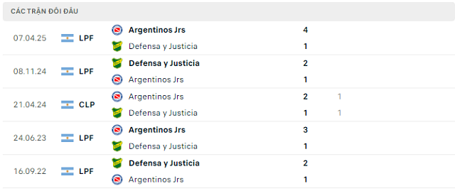 Lịch sử đối đầu Defensa y Justicia vs Argentinos Jrs