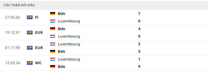 Lịch sử đối đầu Đức vs Luxembourg
