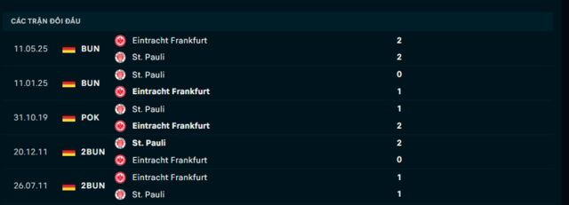 Lịch sử đối đầu Eintracht Frankfurt vs St. Pauli