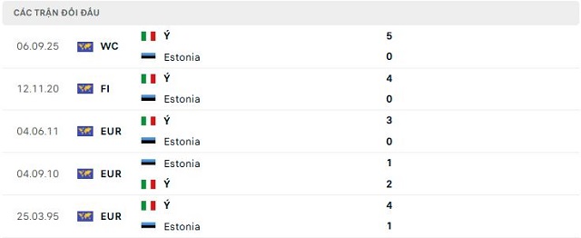 Lịch sử đối đầu Estonia vs Ý