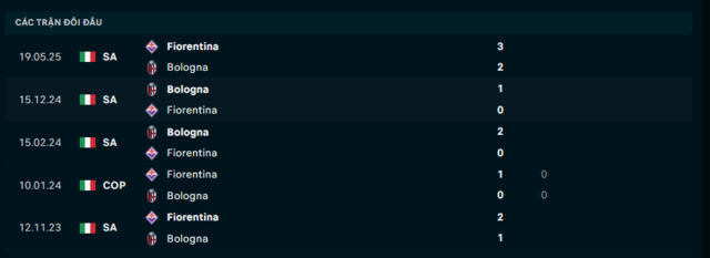 Lịch sử đối đầu Fiorentina vs Bologna