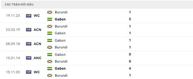 Lịch sử đối đầu Gabon vs Burundi