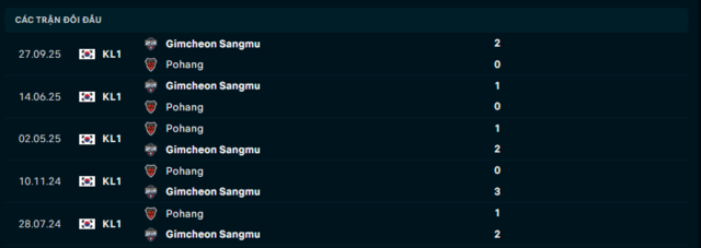 Lịch sử đối đầu Gimcheon Sangmu vs Pohang