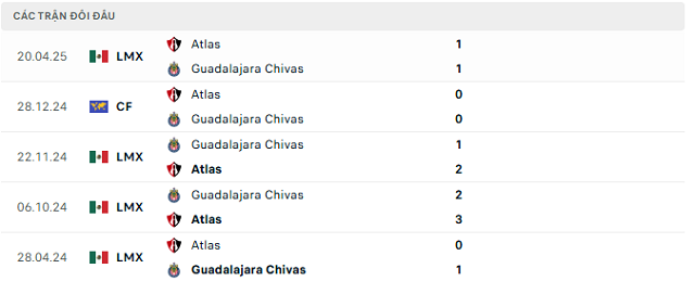 Lịch sử đối đầu Guadalajara Chivas vs Atlas