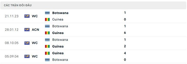Lịch sử đối đầu Guinea vs Botswana Lịch sử đối đầu Guinea vs Botswana