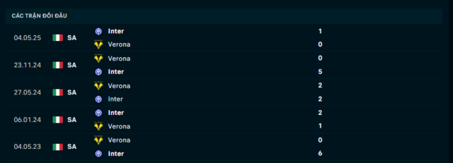 Lịch sử đối đầu Hellas Verona vs Inter Milan