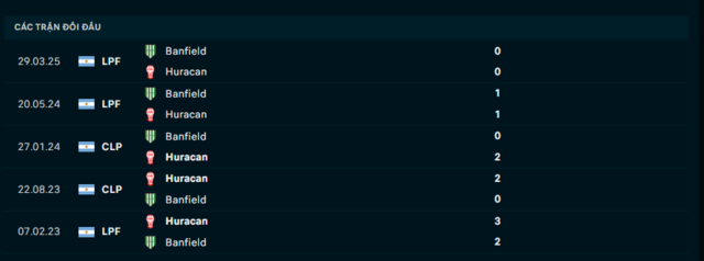Lịch sử đối đầu Huracan vs Banfield