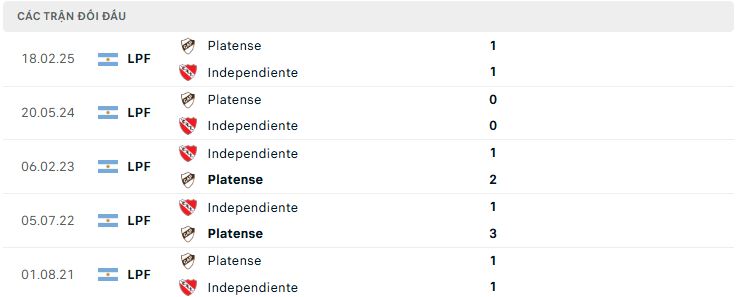 Lịch sử đối đầu Independiente vs Platense Lịch sử đối đầu Independiente vs Platense