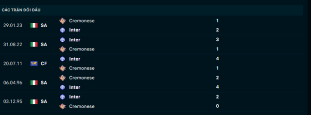 Lịch sử đối đầu Inter Milan vs Cremonese