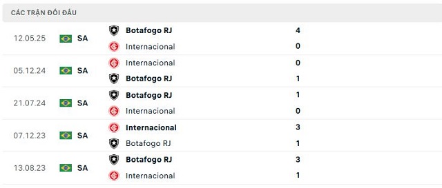 Lịch sử đối đầu Internacional vs Botafogo RJ