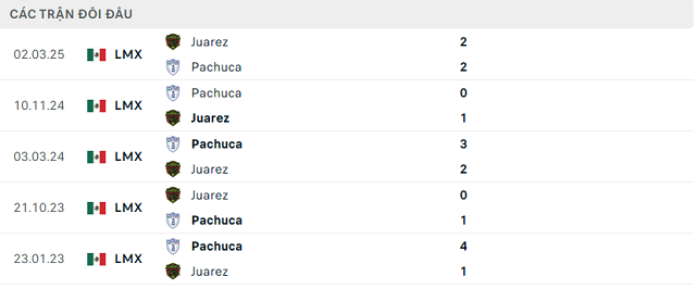Lịch sử đối đầu Juarez vs Pachuca