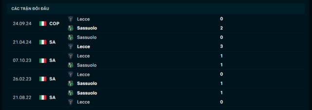 Lịch sử đối đầu Lecce vs Sassuolo