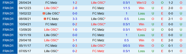 Lịch sử đối đầu Lille vs Metz