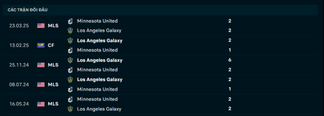 Lịch sử đối đầu Los Angeles Galaxy vs Minnesota United