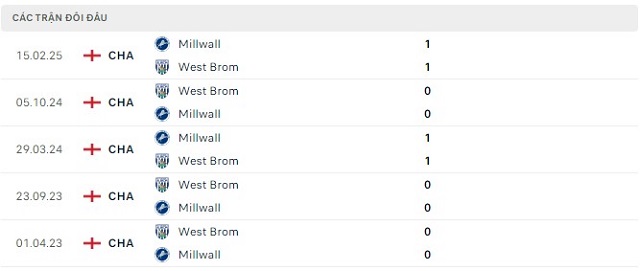 Lịch sử đối đầu Millwall vs West Brom
